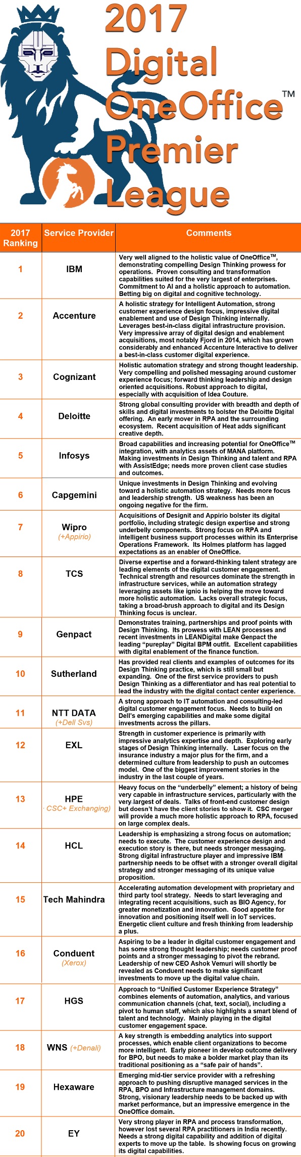 IBM, Accenture, Cognizant, Deloitte and Infosys lead the first Digital OneOffice™ Premier League